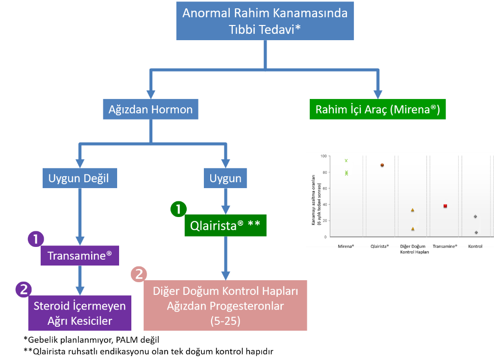 Anormal rahim kanamasında tedavi